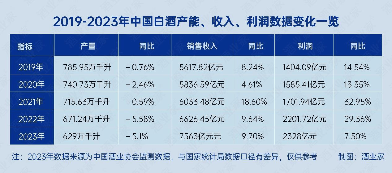 k8凯发国际入口2023年酒业数据全发布白酒产量跌至629万千升啤酒微增！